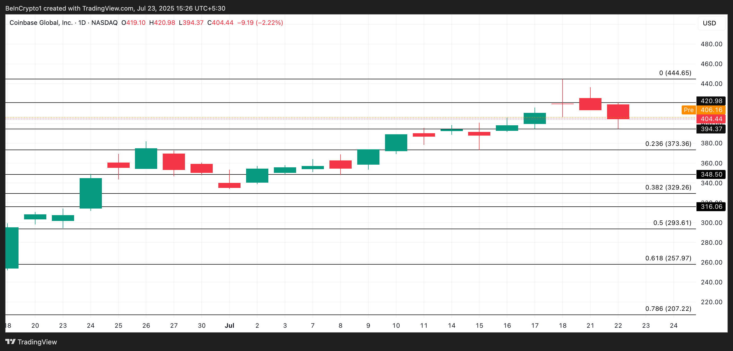 تحليل سعر COIN.