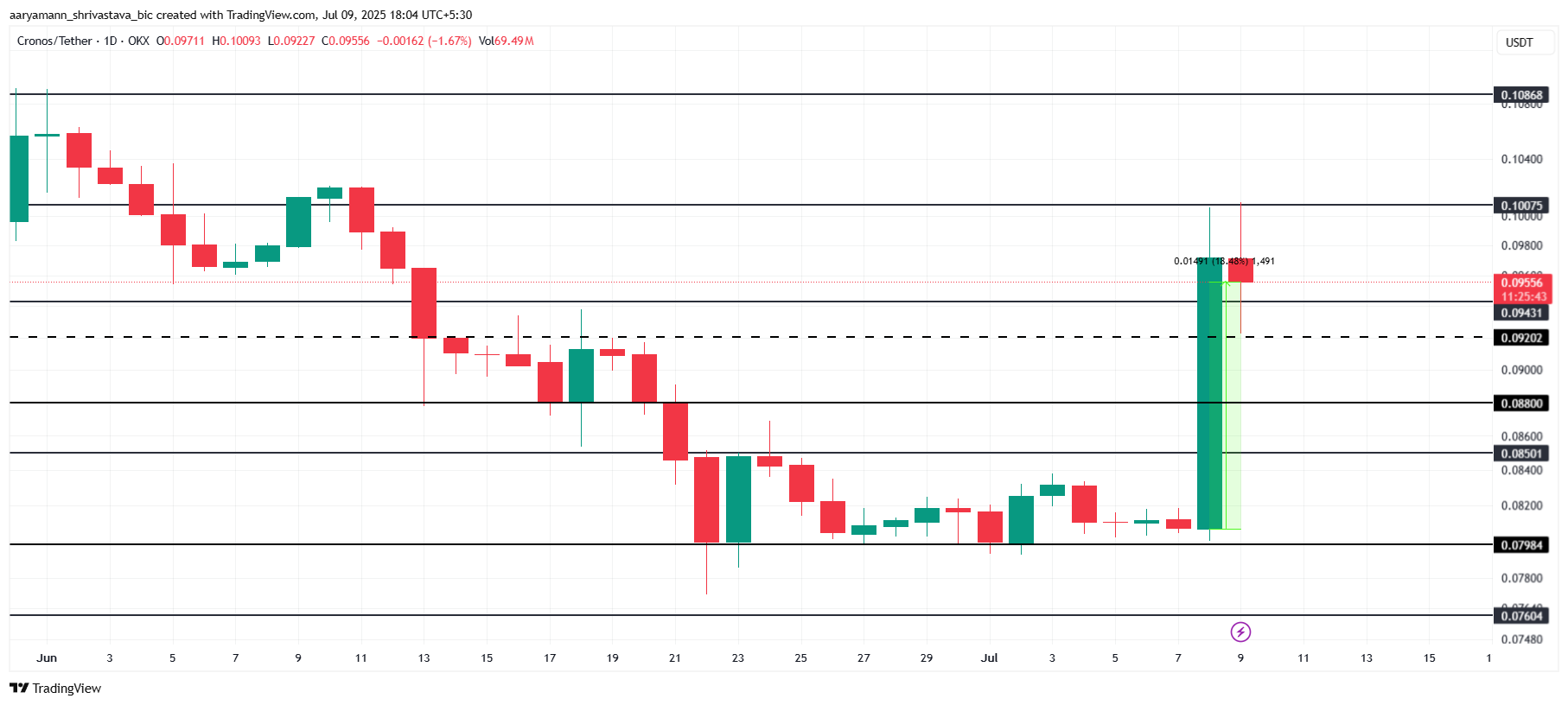 تحليل سعر CRO.