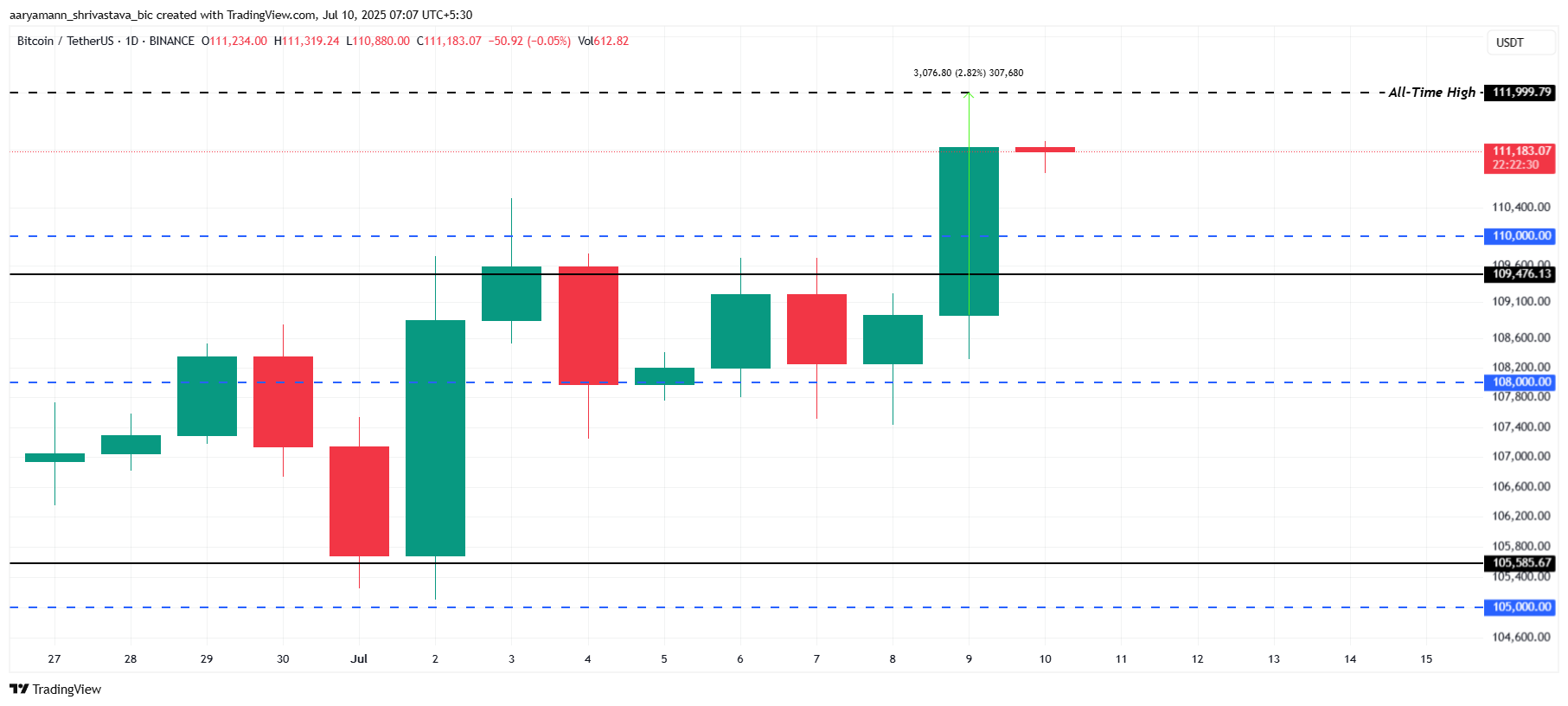 تحليل سعر بيتكوين.