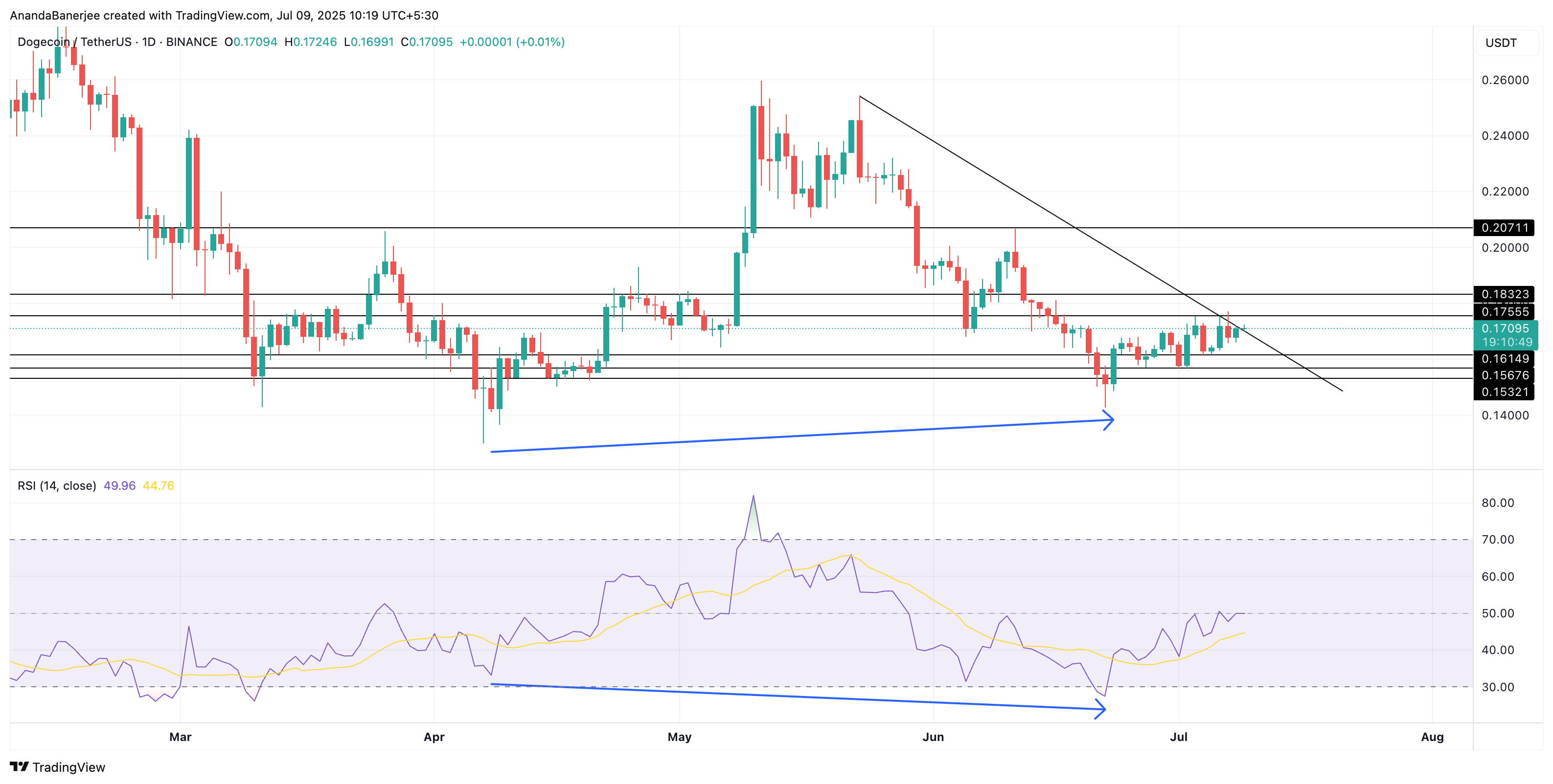 تحليل سعر DOGE: TradingVIew