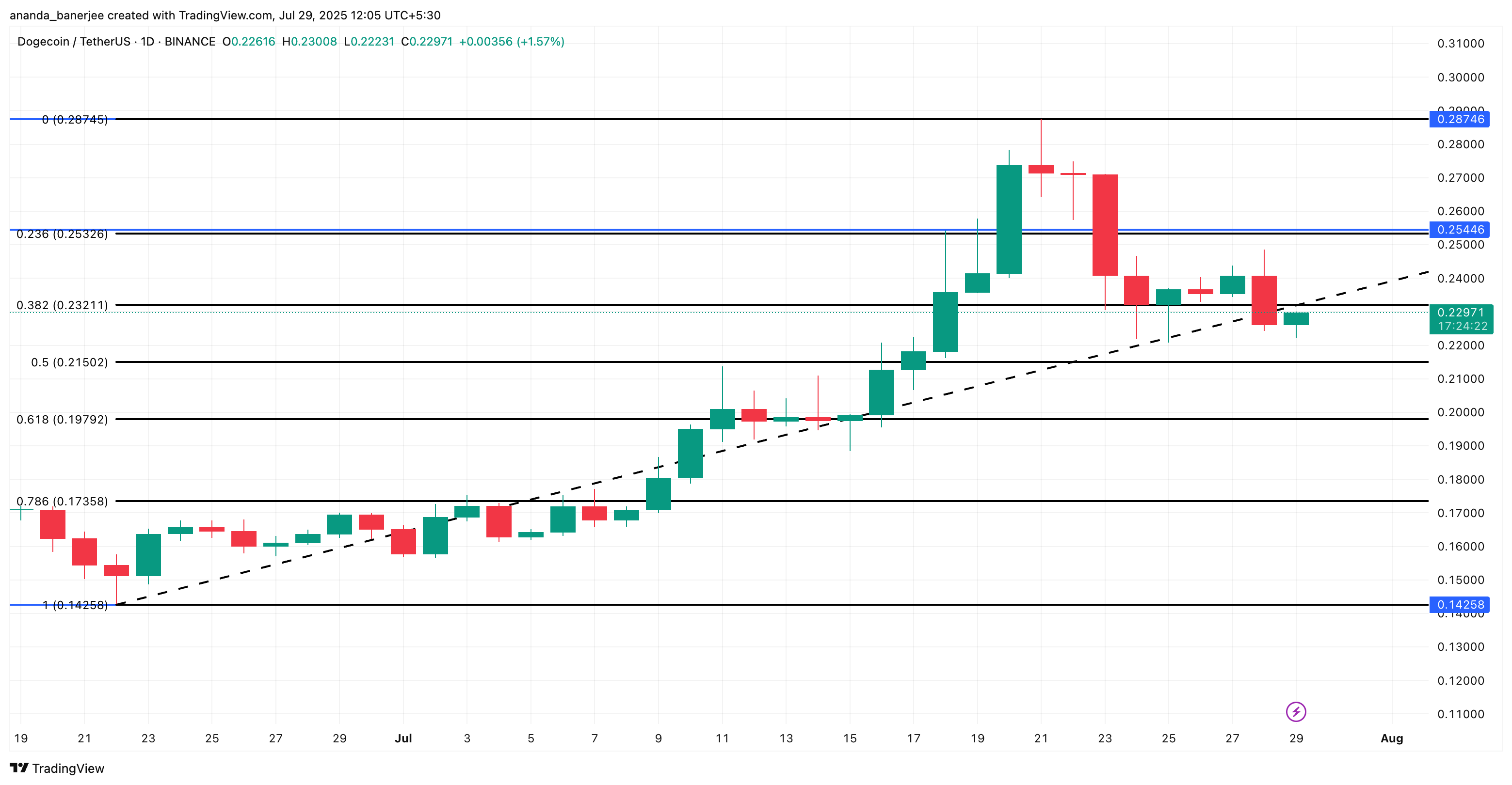 تحليل سعر دوجكوين