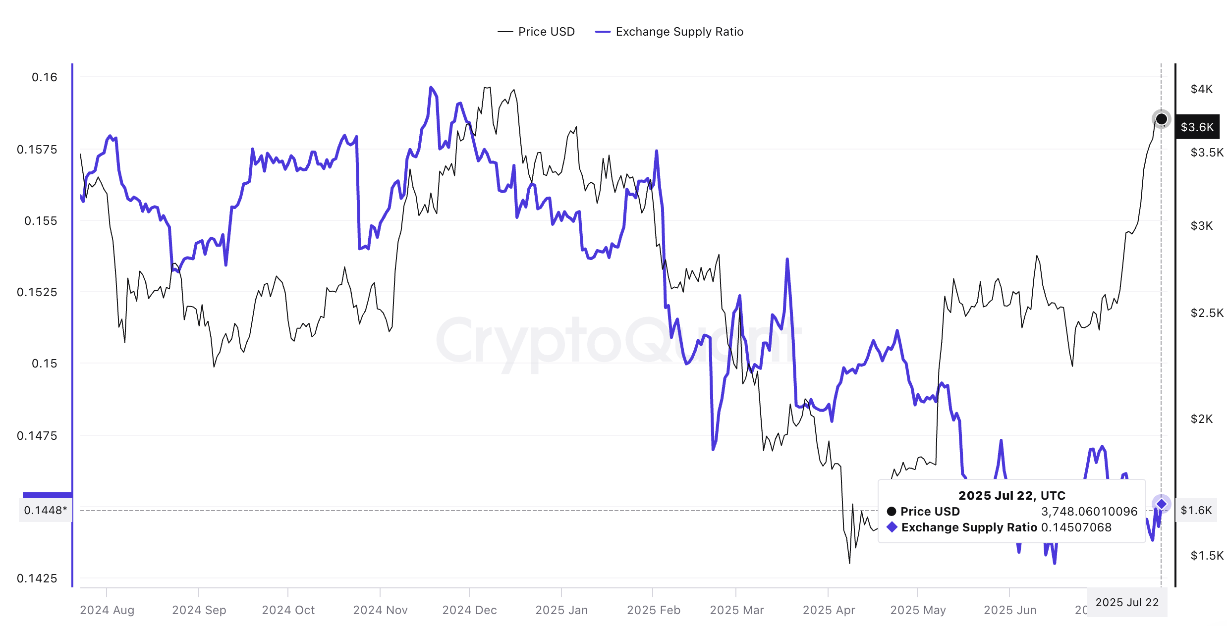 سعر إيثريوم ونسبة العرض في البورصة