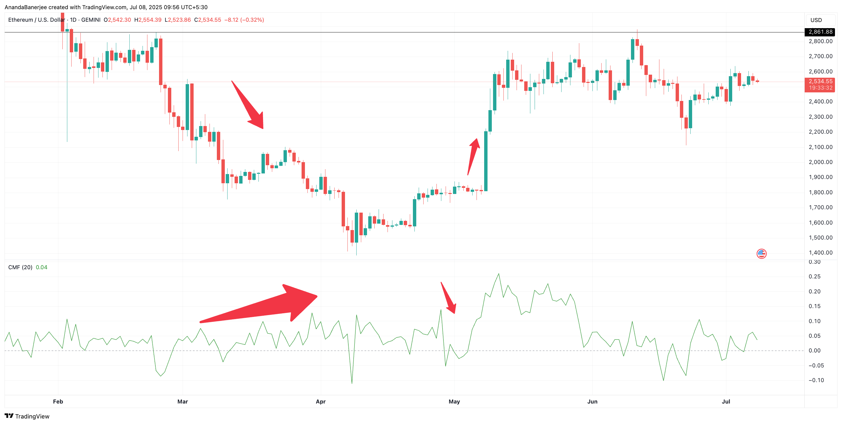 سعر إيثريوم وCMF: TradingView