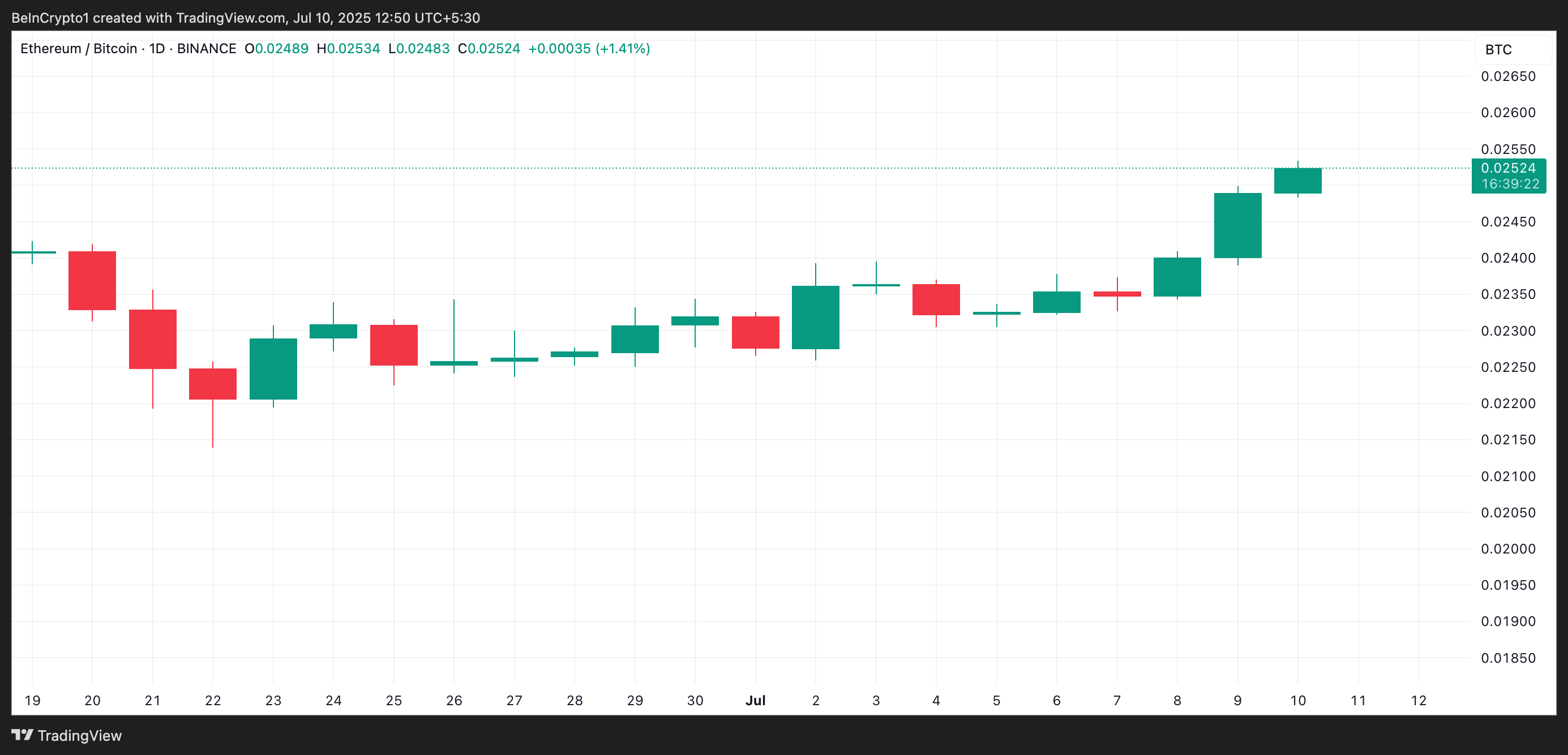 معامل الارتباط ETH/BTC