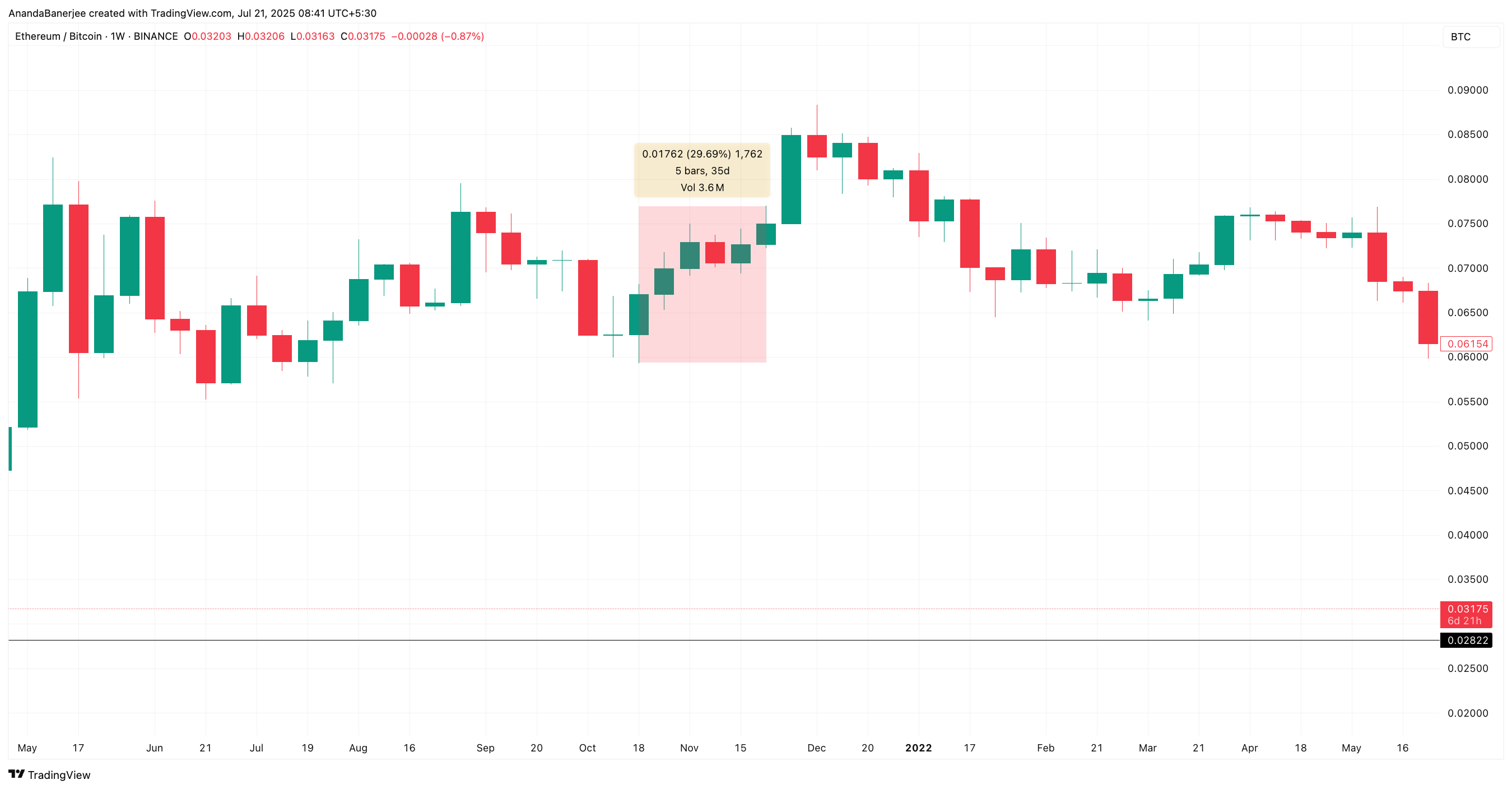 نسبة ETH/BTC خلال مرحلة أعلى مستوى على الإطلاق
