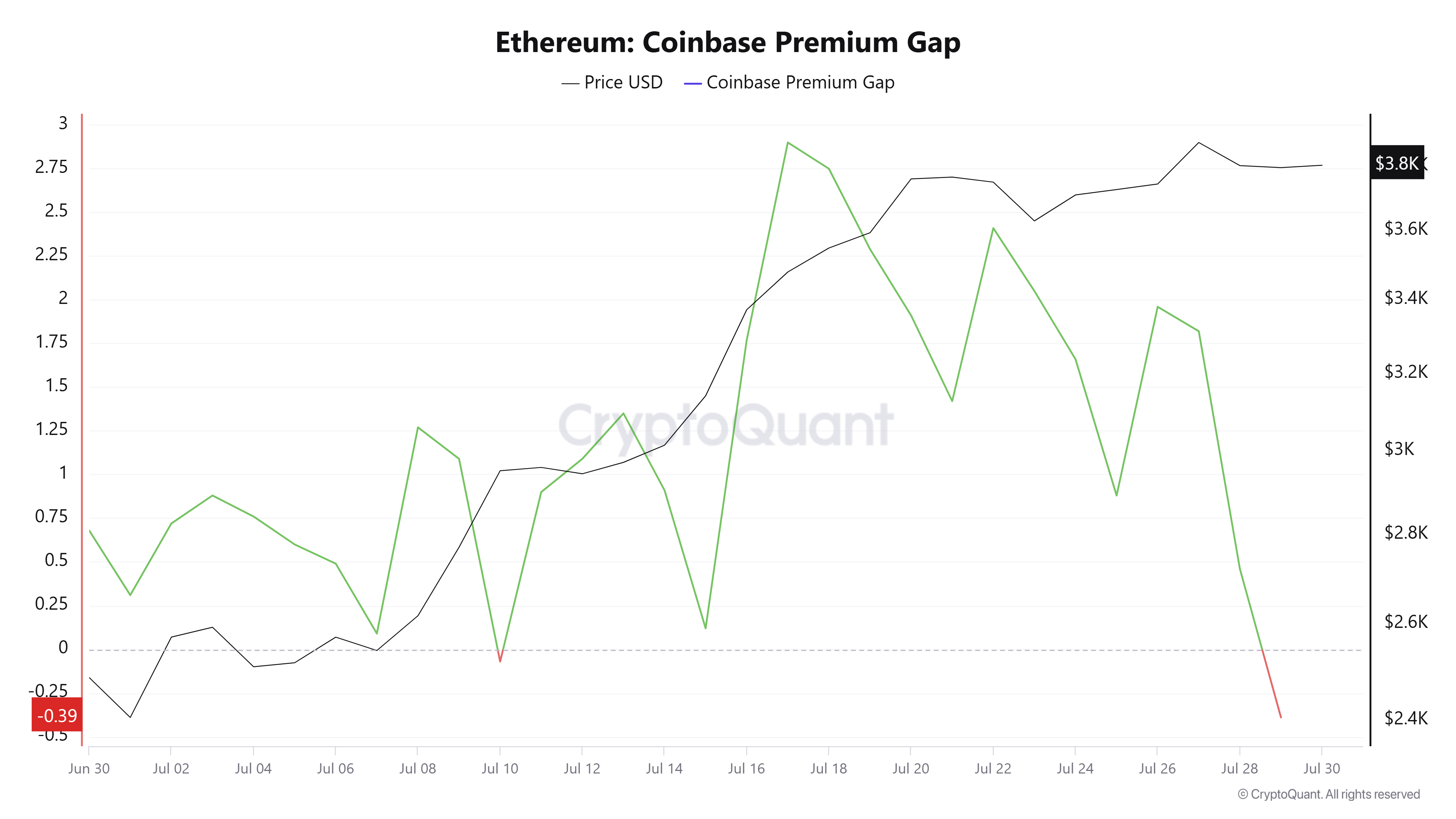 فجوة علاوة إيثريوم على كوين بيس. المصدر: CryptoQuant