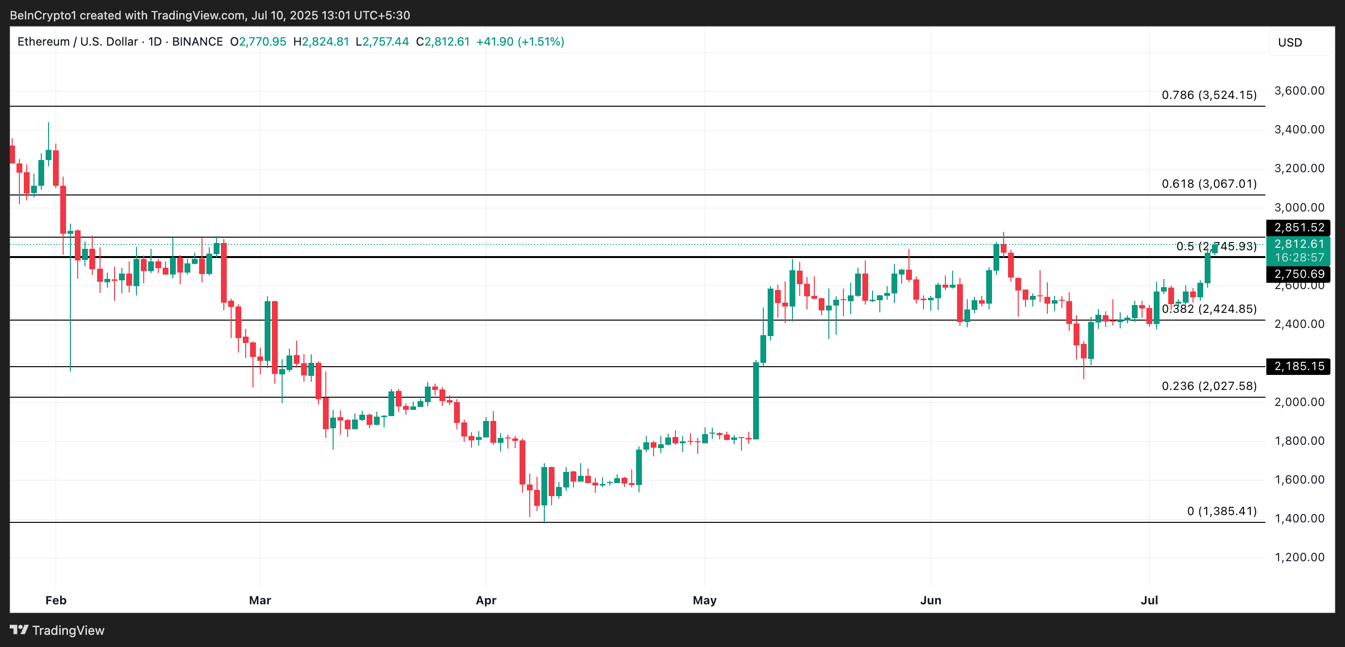 تحليل سعر ETH