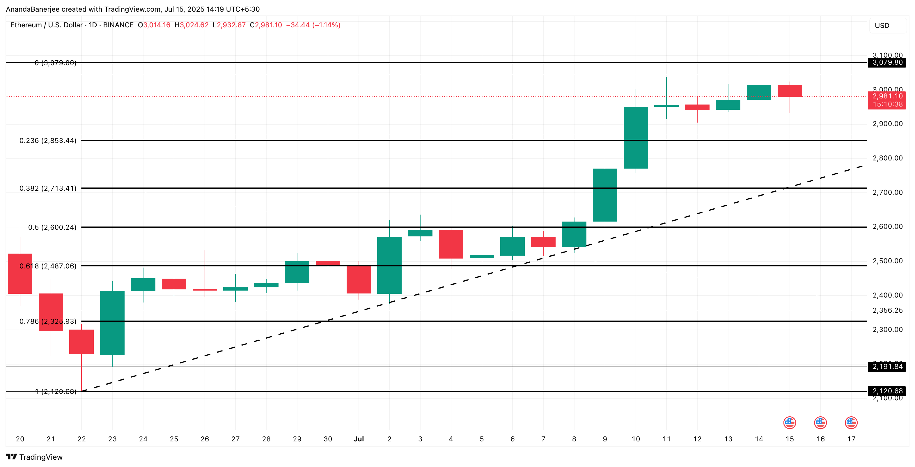تحليل سعر إيثريوم