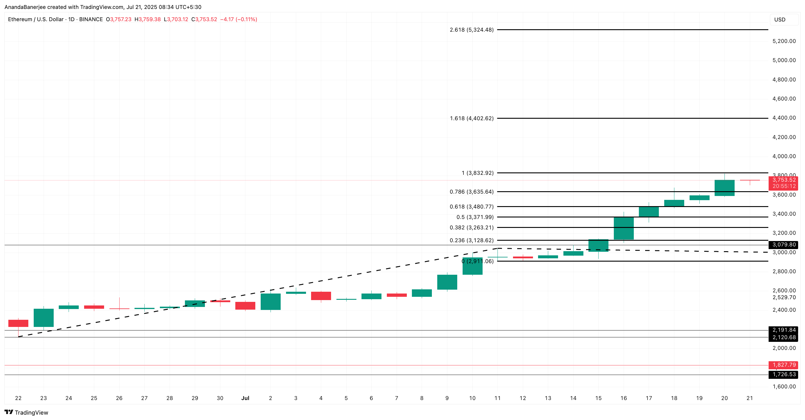 تحليل سعر إيثريوم
