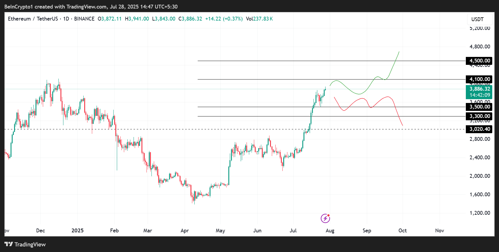 أداء سعر إيثريوم (ETH)