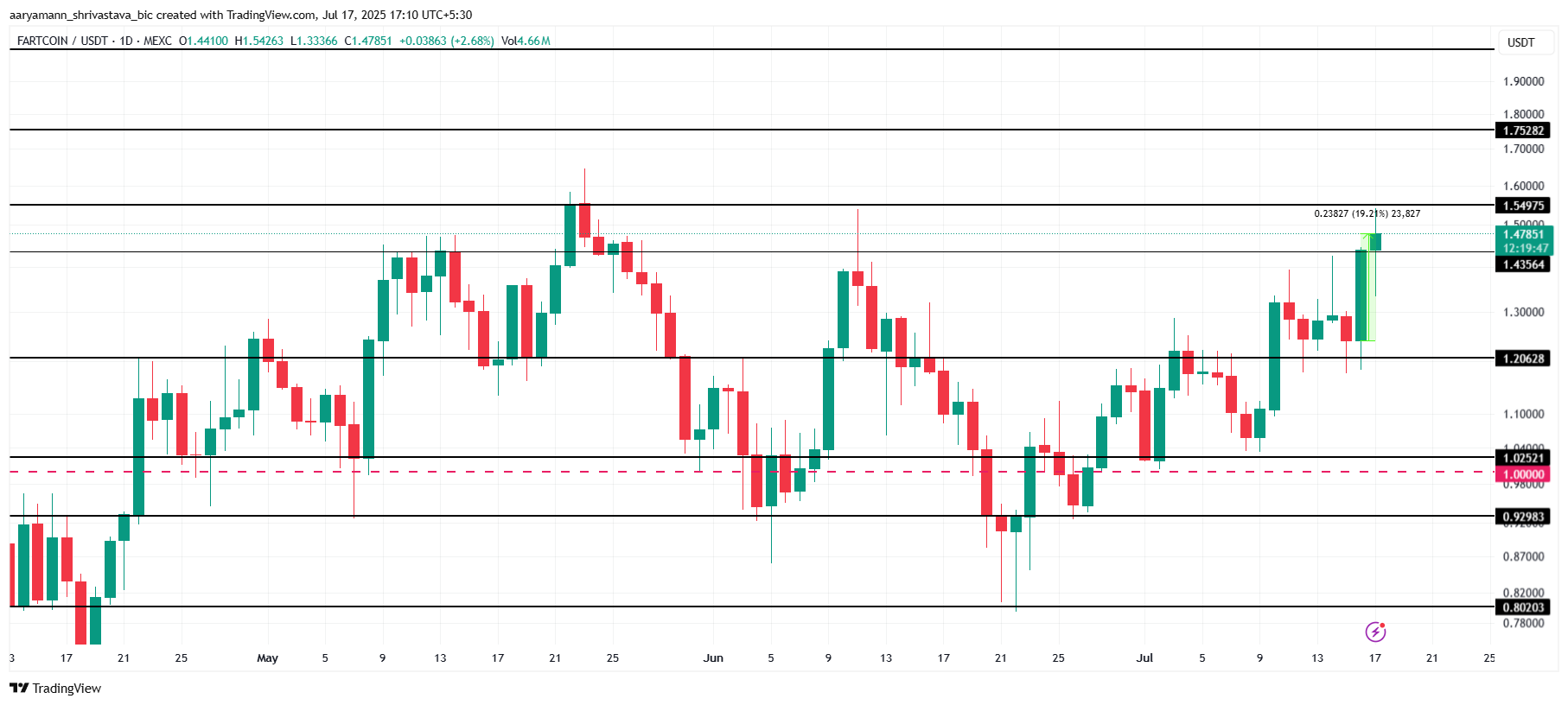 تحليل سعر فارتكوين.
