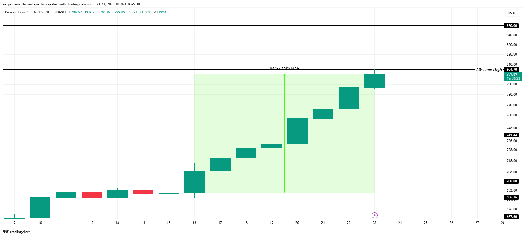 تحليل سعر BNB.