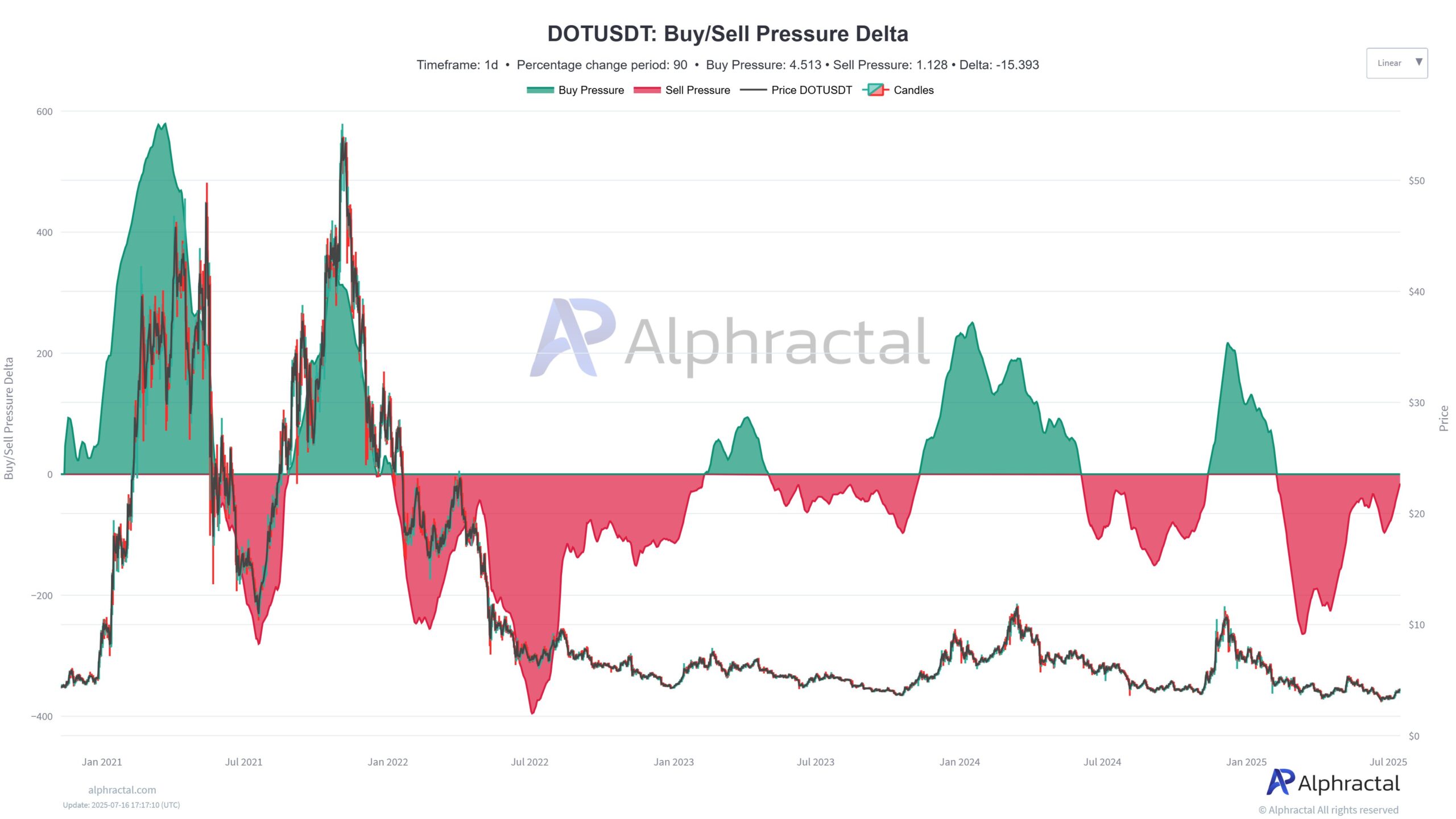 ضغط الشراء/البيع لـ DOTUSDT. المصدر: Alphractal.