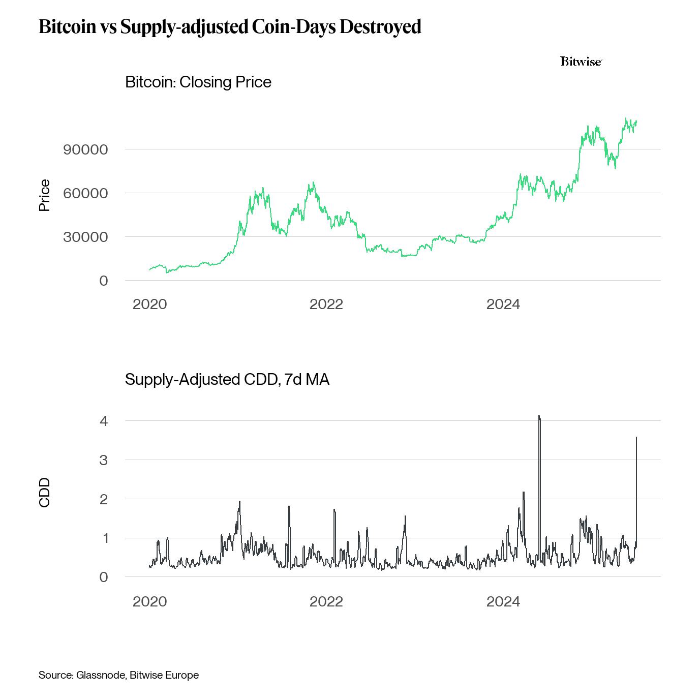 بيتكوين مقابل أيام العملات المدمرة المعدلة حسب العرض. المصدر: Bitwise.
