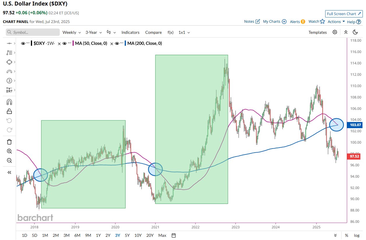 توقع قاع السوق لـ DXY