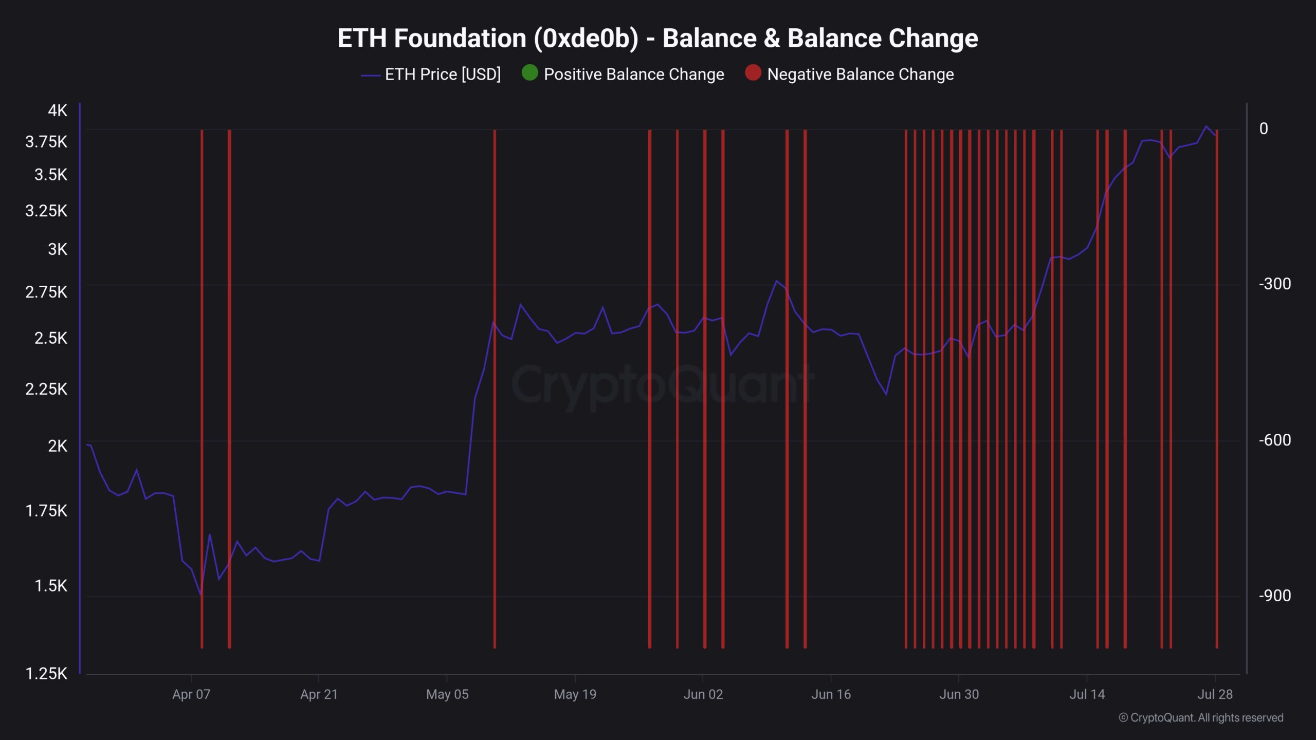 تغيير رصيد مؤسسة ETH. المصدر: CryptoQuant.