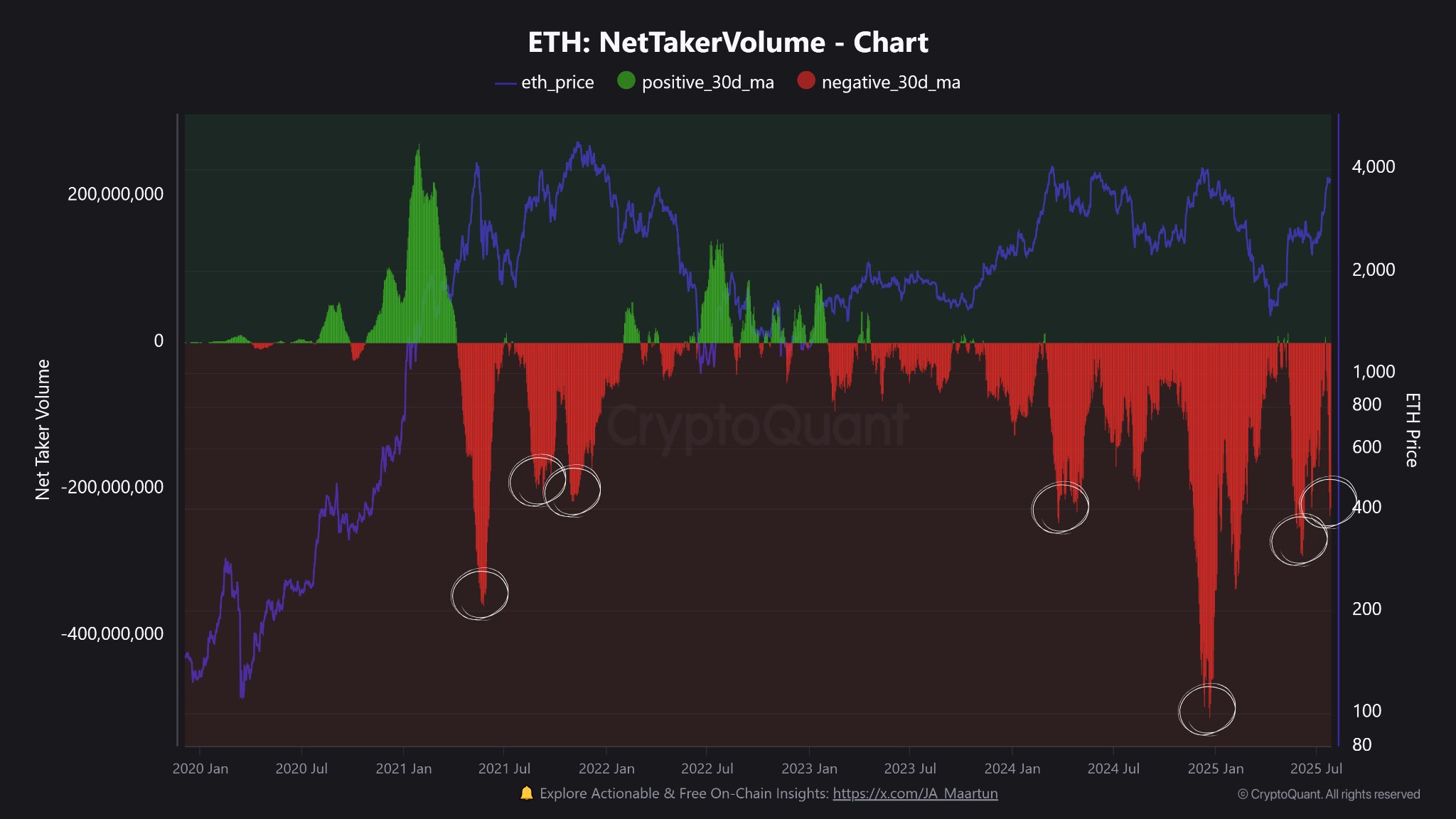 حجم المتداولين الصافي لإيثريوم. المصدر: CryptoQuant