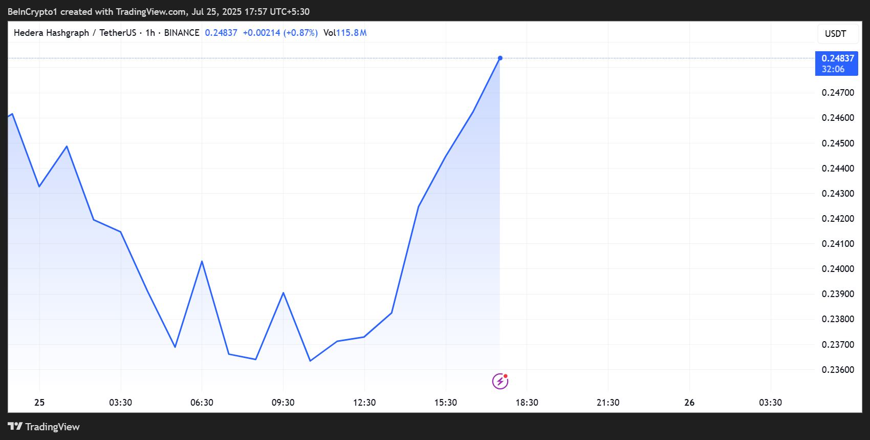 أداء سعر هيديرا (HBAR)