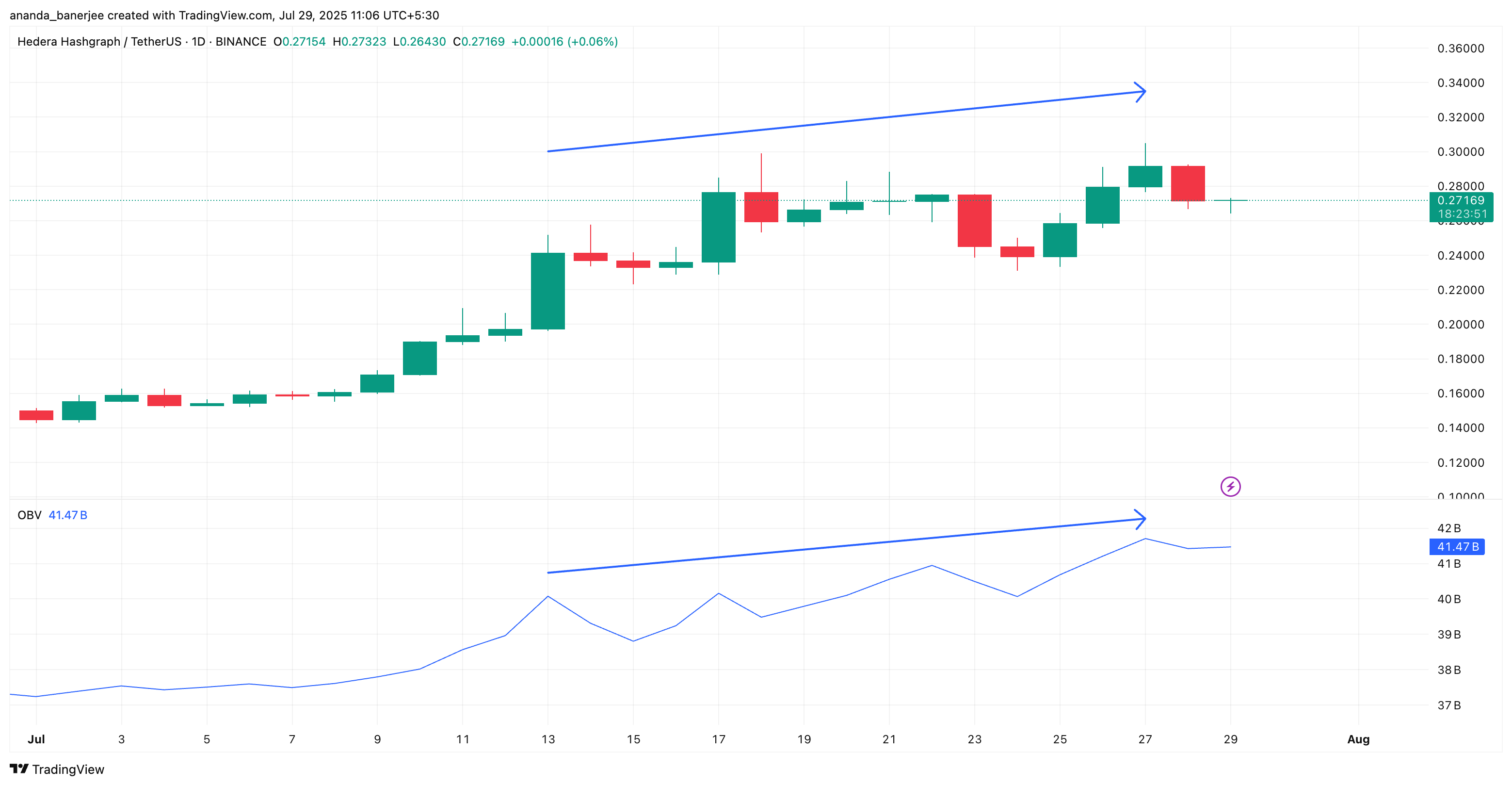 سعر HBAR وارتفاع OBV