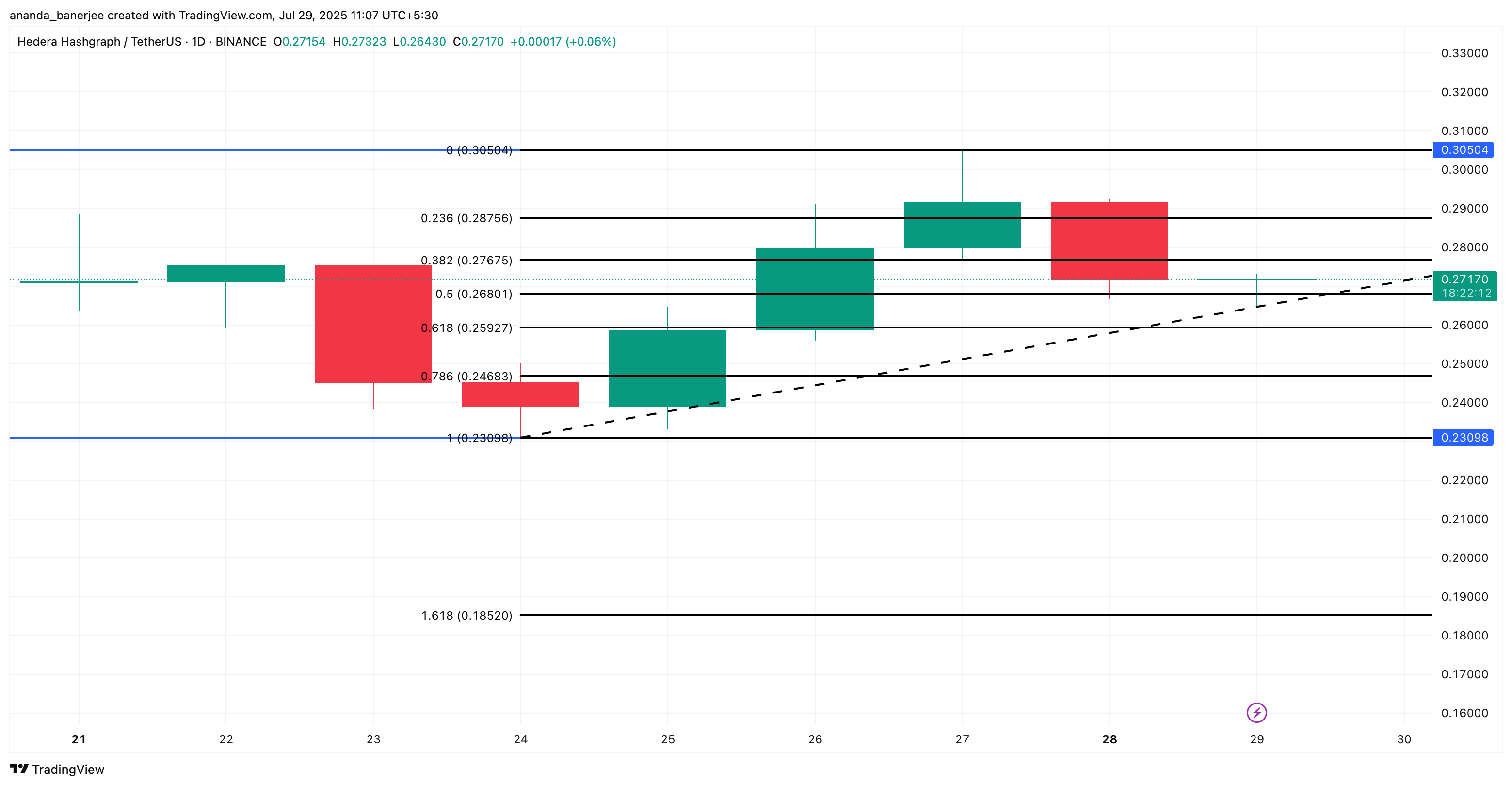 حركة سعر HBAR وتأرجح أقصر