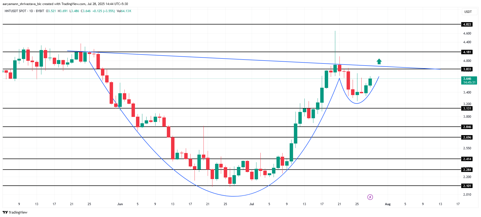 تحليل سعر HNT.