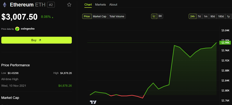 أداء سعر إيثريوم (ETH)