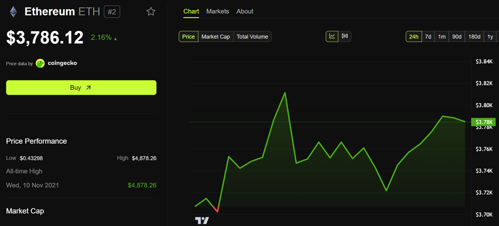 أداء سعر إيثريوم (ETH)