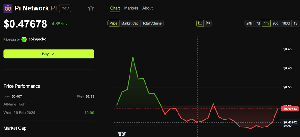 أداء سعر شبكة باي (PI)