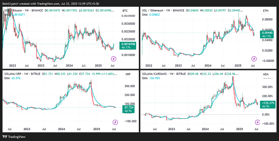 أداء أسعار SOL/BTC, SOL/ETH, SOL/XRP, SOL/ADA