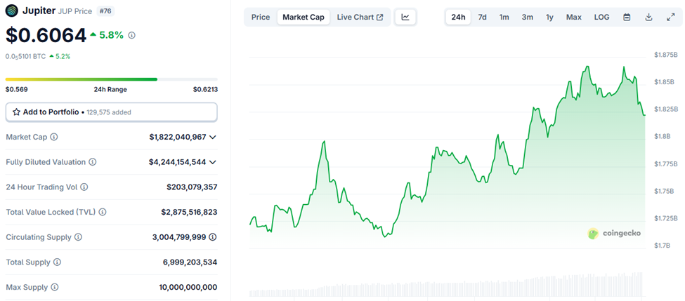 أداء سعر جوبيتر (JUP)