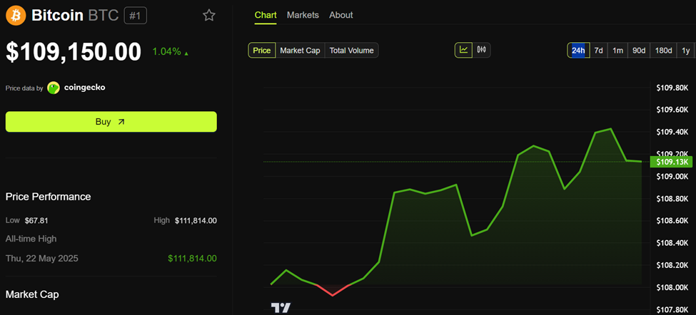 أداء سعر بيتكوين (BTC)