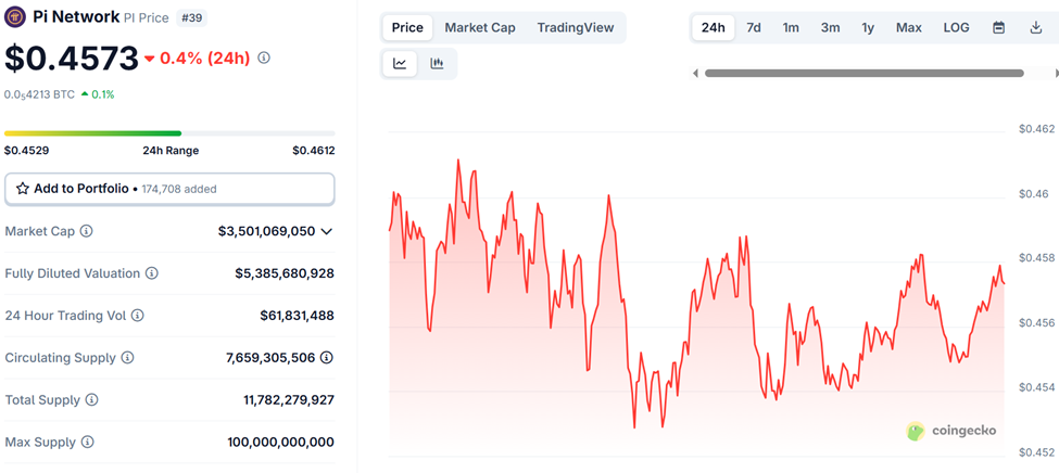 أداء سعر شبكة باي (PI)