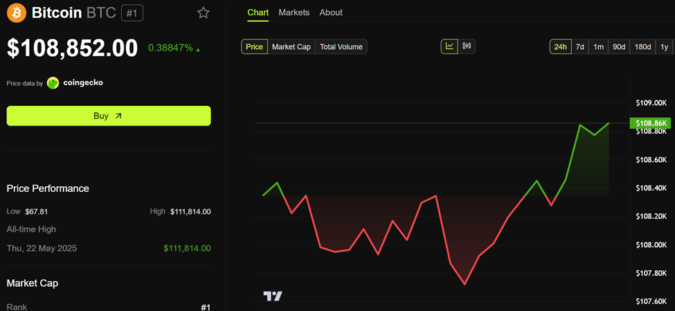 أداء سعر بيتكوين (BTC)