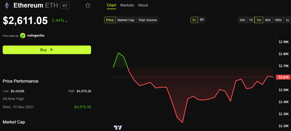 أداء سعر إيثريوم (ETH)