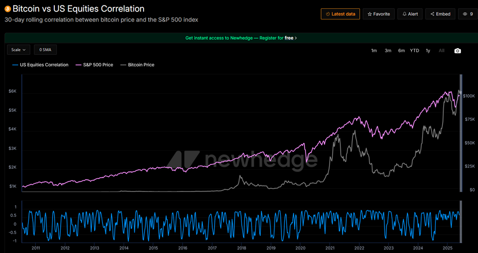 ارتباط بيتكوين وS&P 500