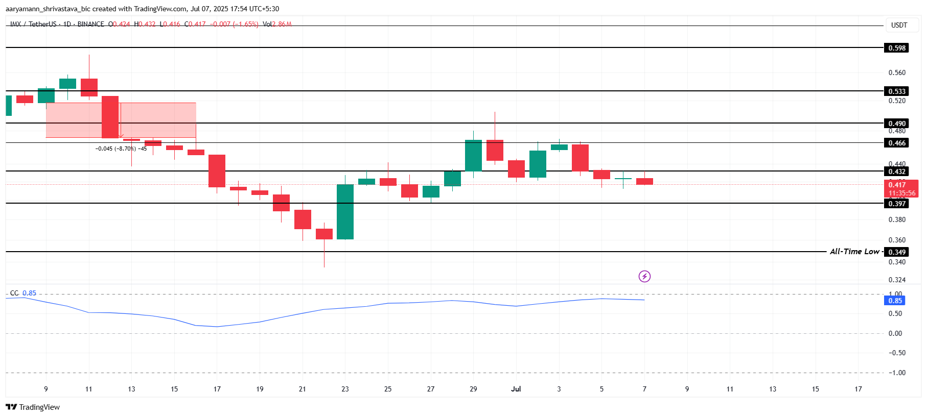 تحليل سعر IMX.