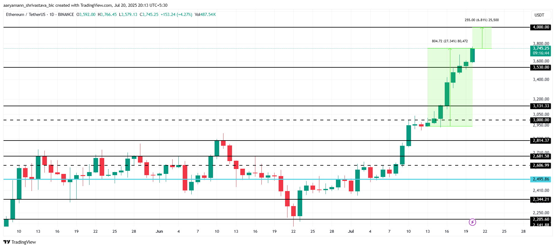 تحليل سعر ETH