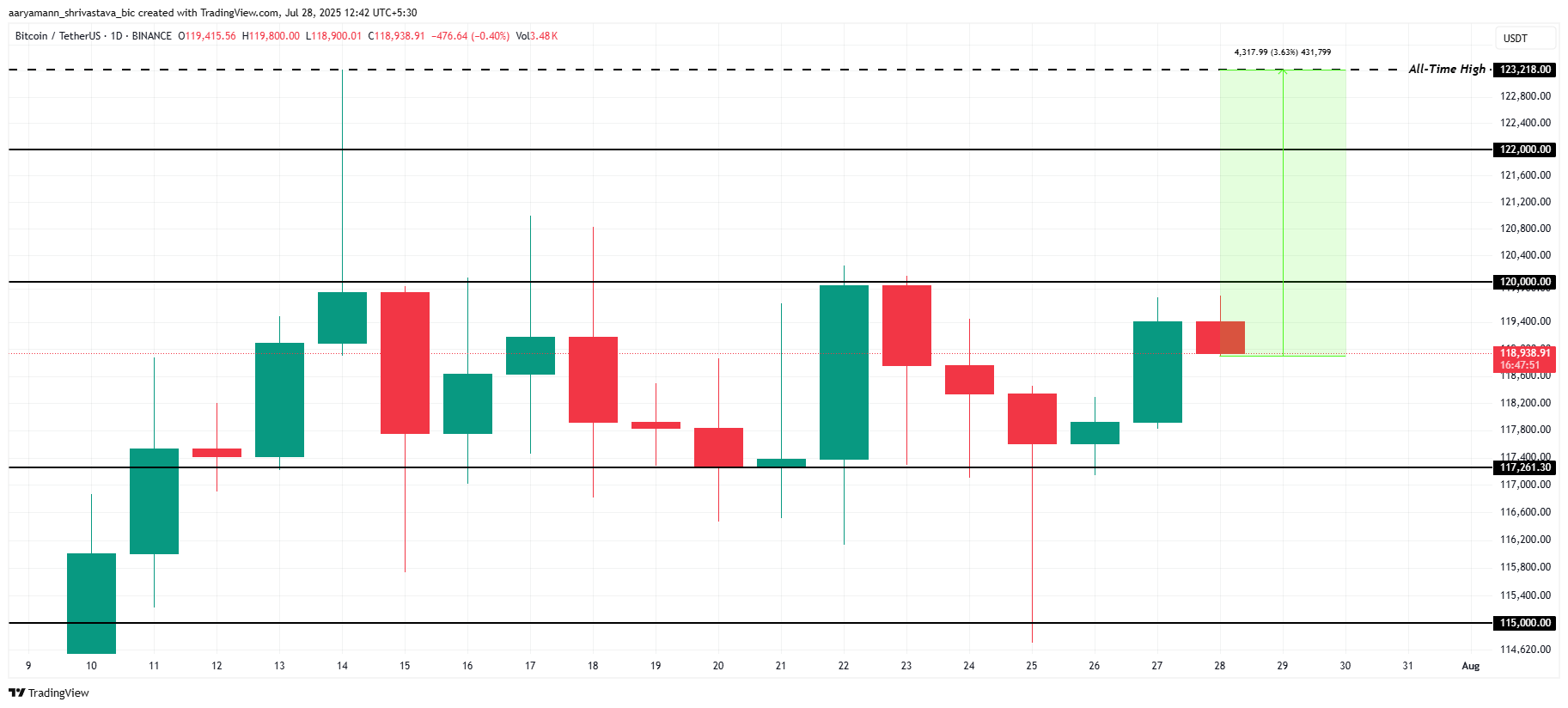 تحليل سعر بيتكوين.