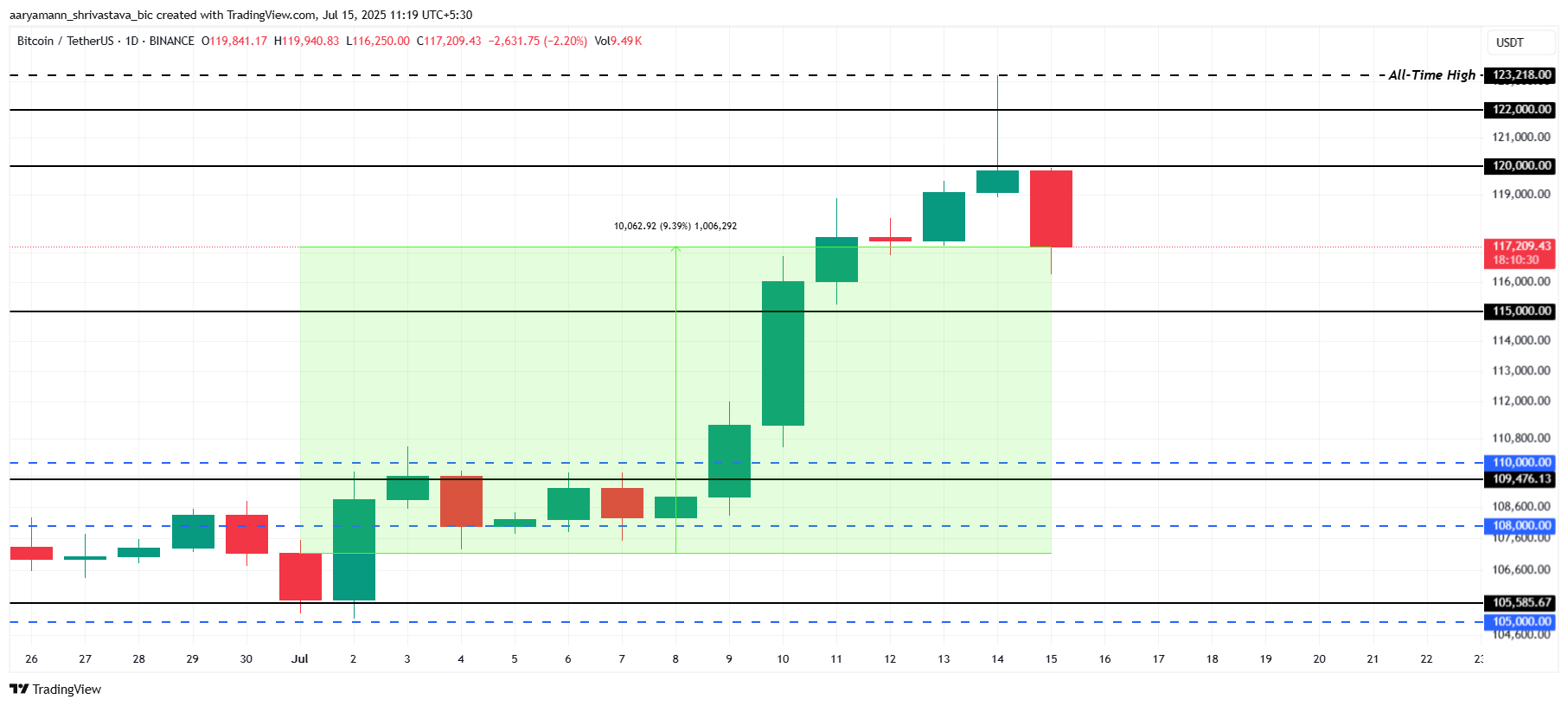 تحليل سعر بيتكوين.