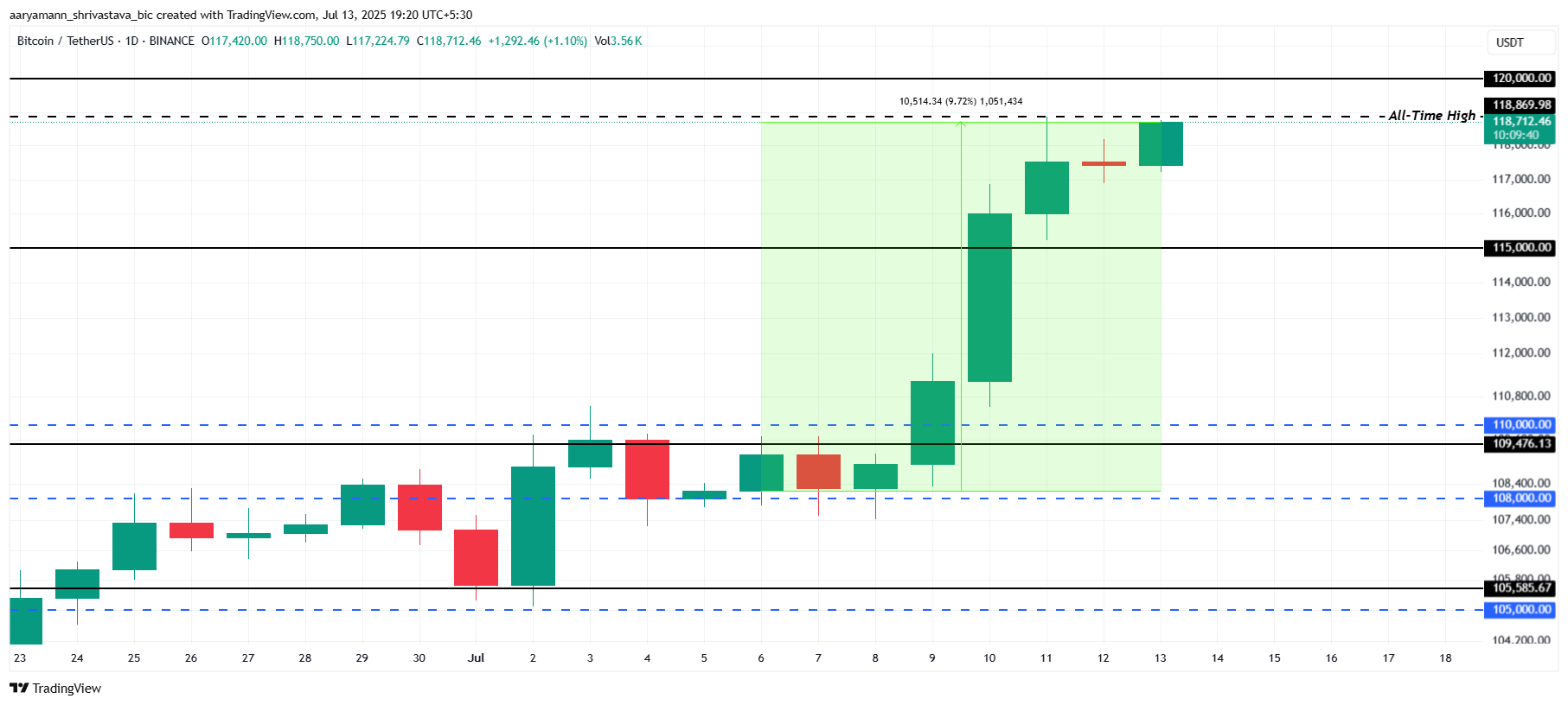 تحليل سعر بيتكوين.