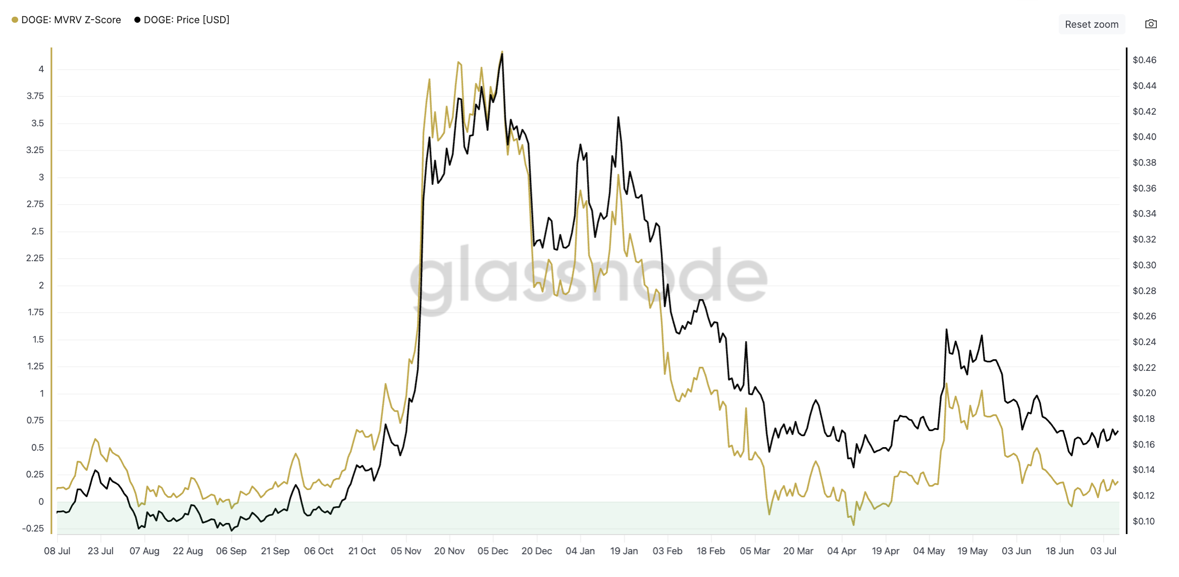 سعر DOGE ودرجة MVRV-Z: Glassnode