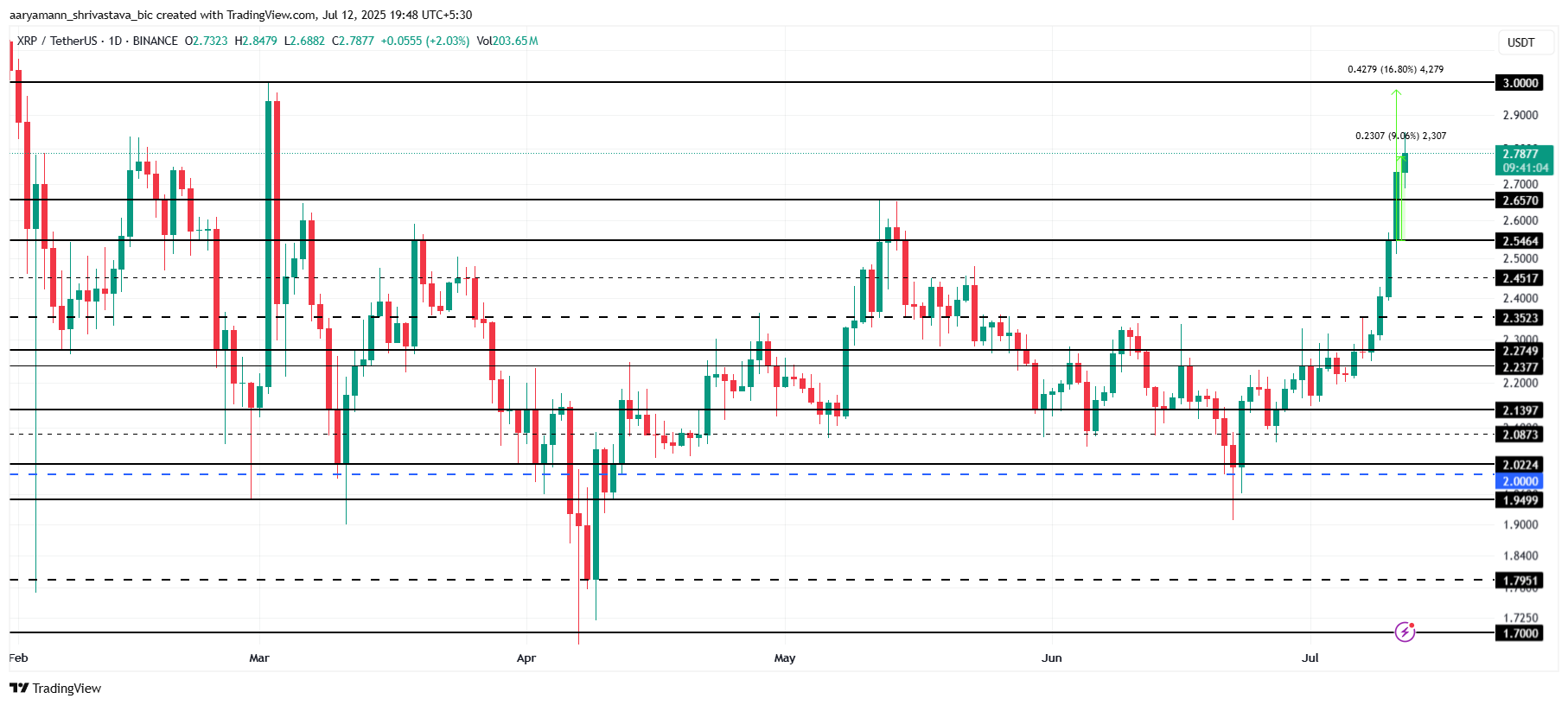 تحليل سعر XRP.