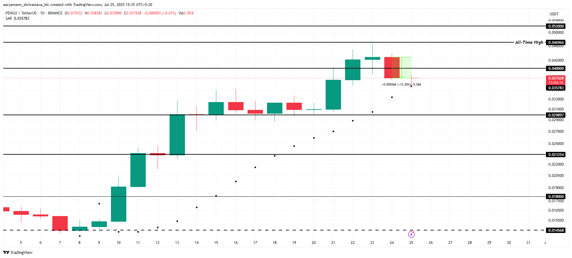 تحليل سعر PENGU.