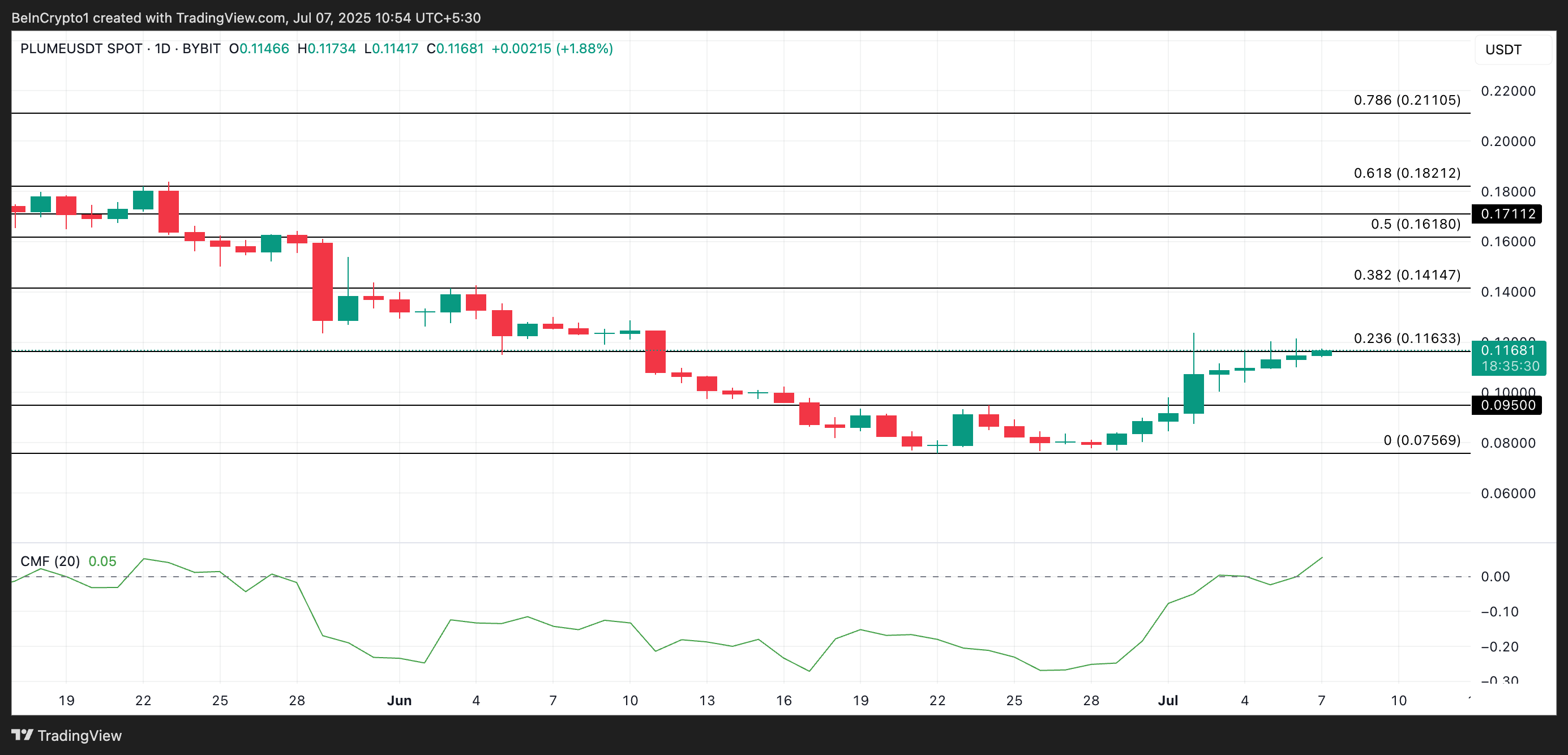 تحليل سعر PLUME