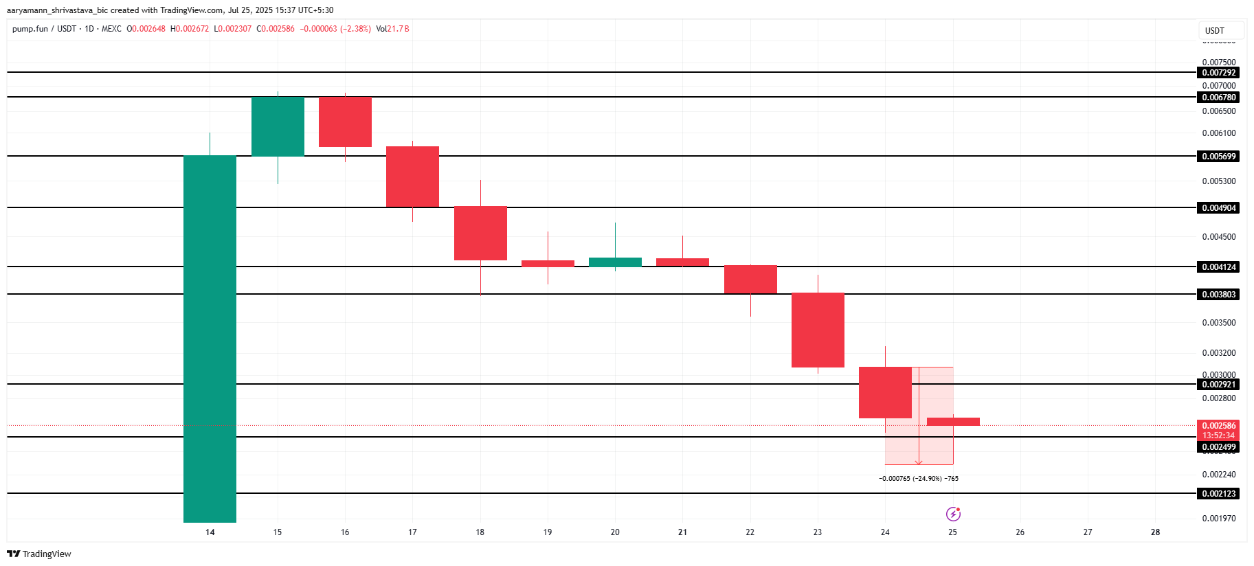 تحليل سعر PUMP.