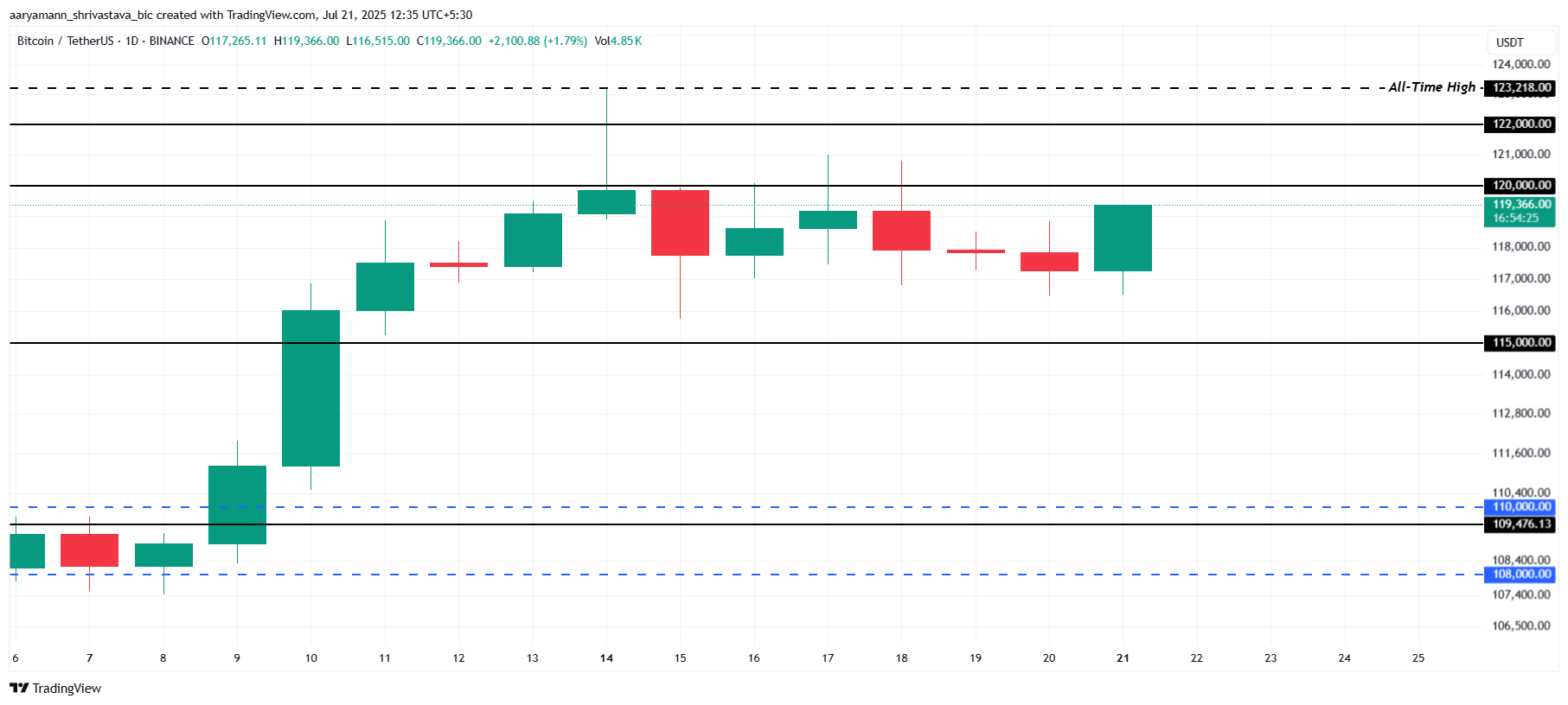 تحليل سعر بيتكوين.