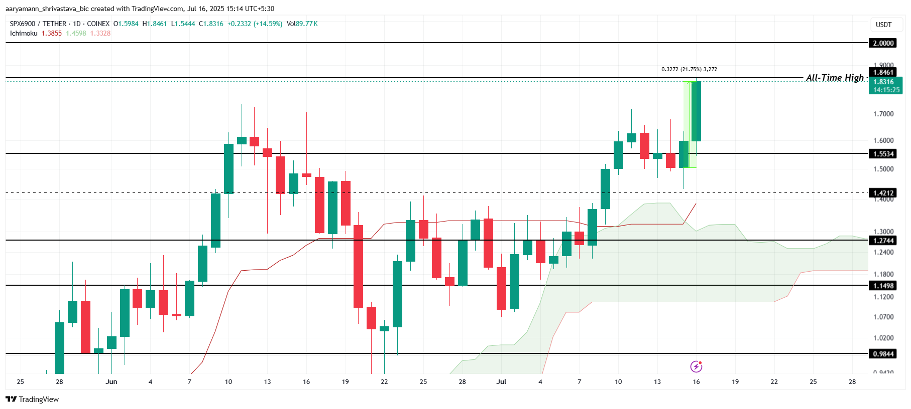 تحليل سعر SPX.
