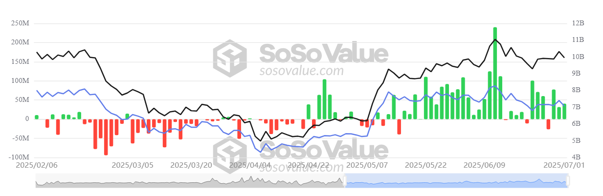 إجمالي التدفق الصافي لـ ETFs إيثريوم الفورية. المصدر: SoSoValue