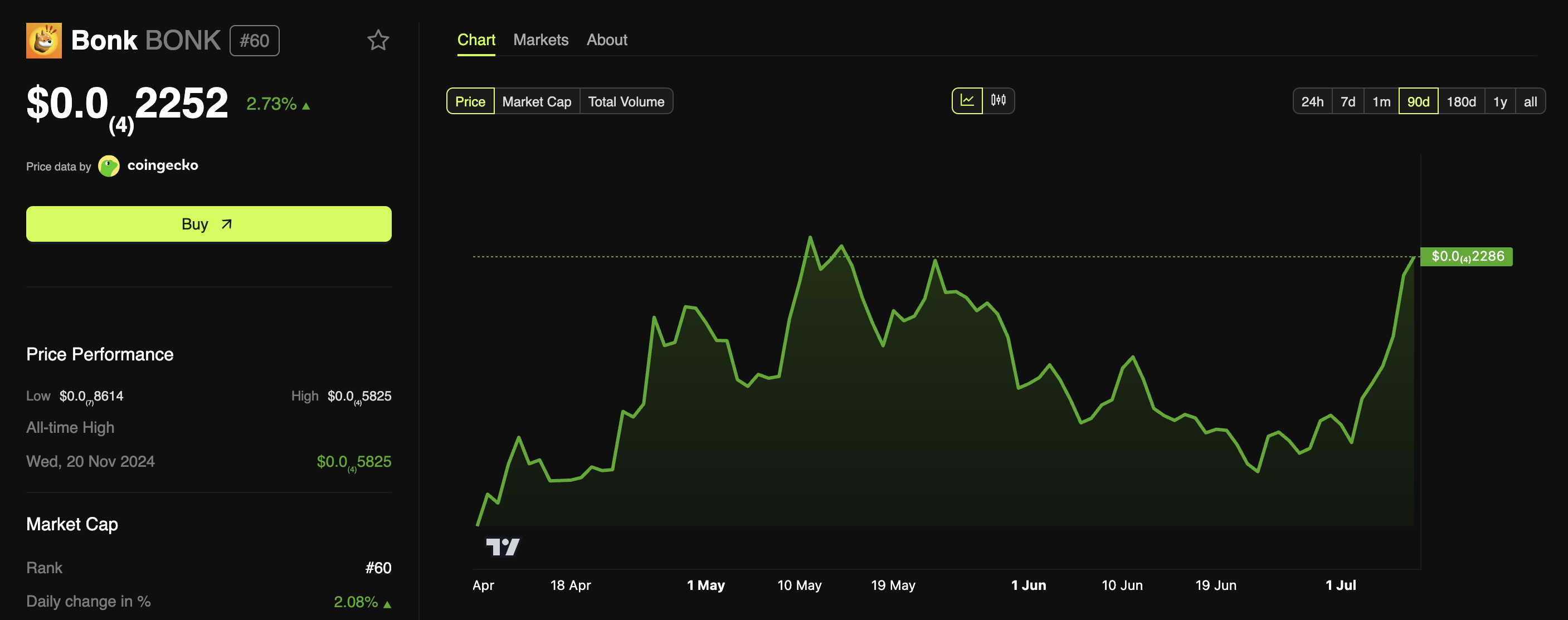 أداء سعر BONK.