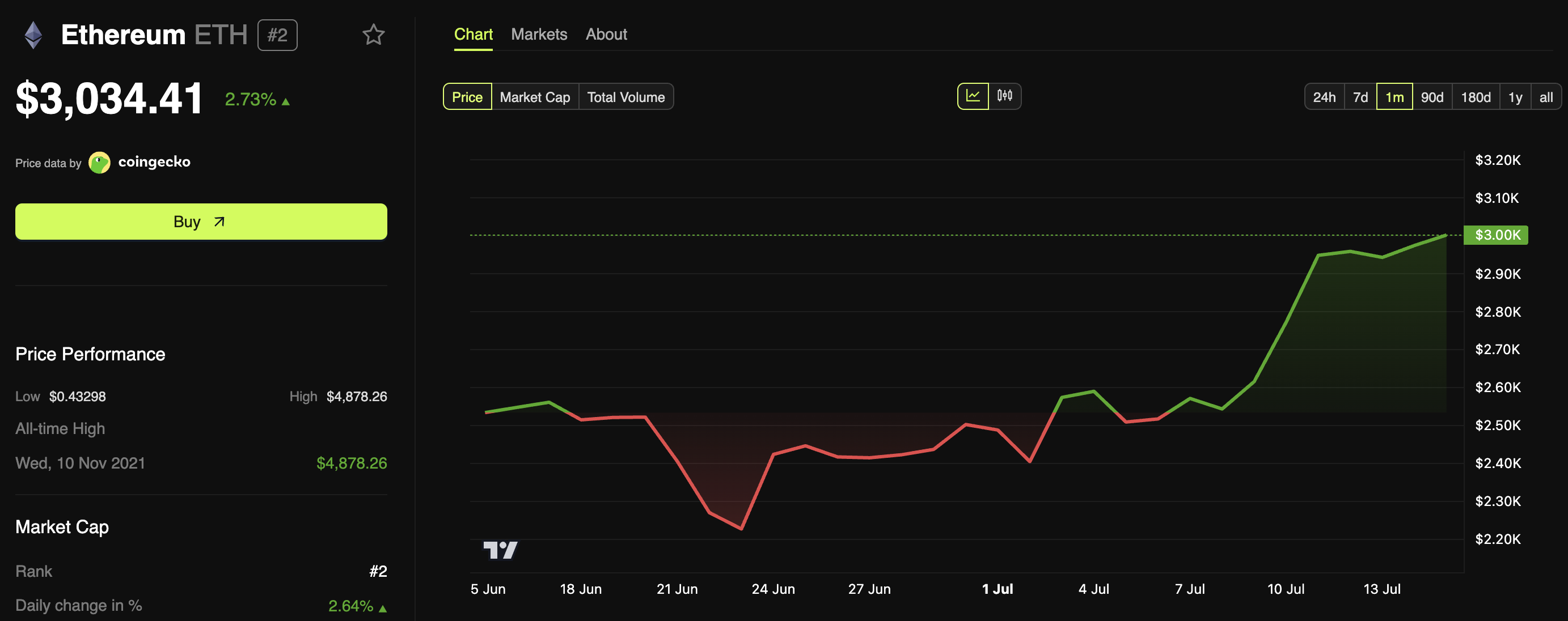 أداء سعر إيثريوم (ETH)